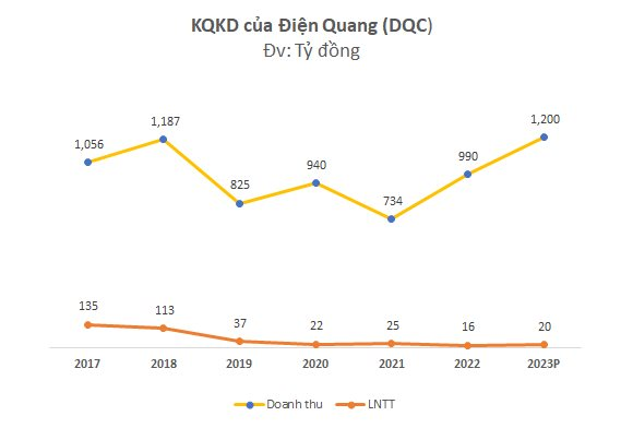 Điện Quang (DQC) Muốn Đổi Tên Cho Đúng Lĩnh Vực Kinh Doanh Chính, Đặt Kế Hoạch Doanh Thu Về Đỉnh Lịch Sử 1200 Tỷ - vật liệu xây dựng
